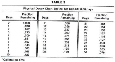 Table 3 (Table 3)